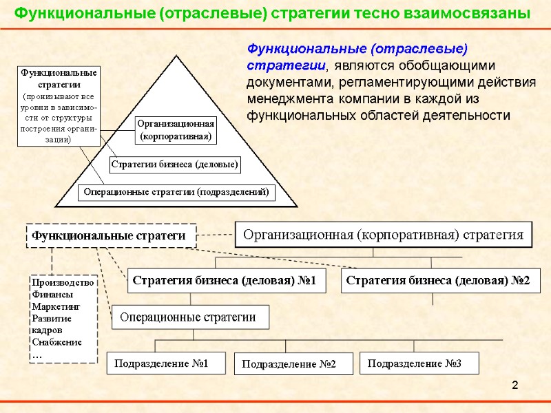 2 Функциональные (отраслевые) стратегии тесно взаимосвязаны  Функциональные (отраслевые) стратегии, являются обобщающими документами, регламентирующими